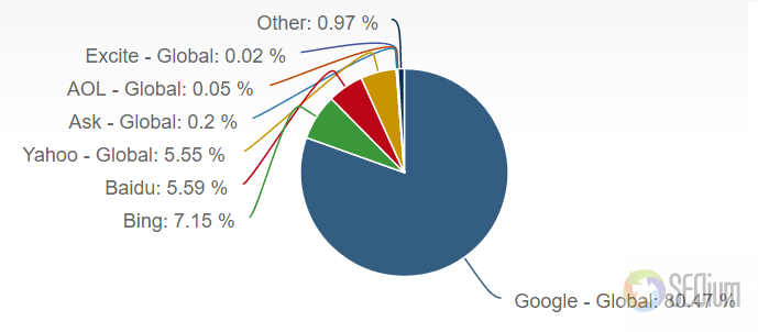 arama motoru kullanım oranları - Online SEO eğitimi