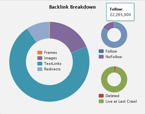 Sahibinden.com Backlink Analizi